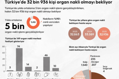 Türkiye'de 32 bin 936 kişi organ nakli olmayı bekliyor