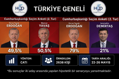Seçim anketi sonuçlandı: İlk turda hiçbir aday yüzde 50'yi bulamıyor, ikinci tur bıçak sırtı