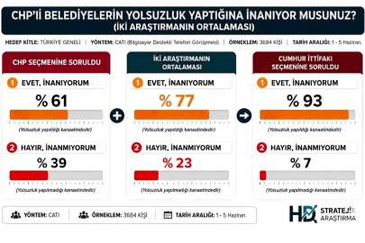 HD Stratejik Araştırma’nın yaptığı "Belediyelerde Yolsuzluk Algısı" anketinde dikkat çeken sonuçlar!